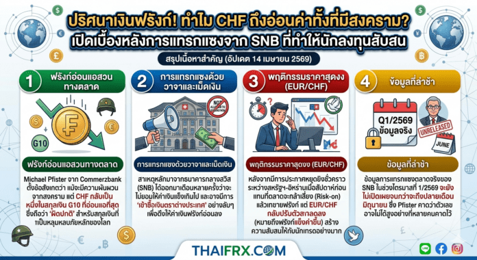 ปริศนาเงินฟรังก์! ทำไม CHF ถึงอ่อนค่าทั้งที่มีสงคราม? เปิดเบื้องหลังการแทรกแซงจาก SNB ที่ทำให้นักลงทุนสับสน