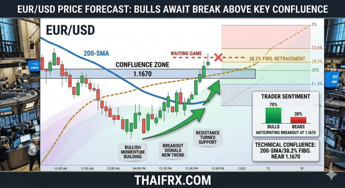 วิเคราะห์ EUR/USD: ฝั่ง Buy รอลุ้นทะลุผ่าน SMA 200 และ Fibo 38.2% แถว 1.1670 เพื่อยืนยันขาขึ้น
