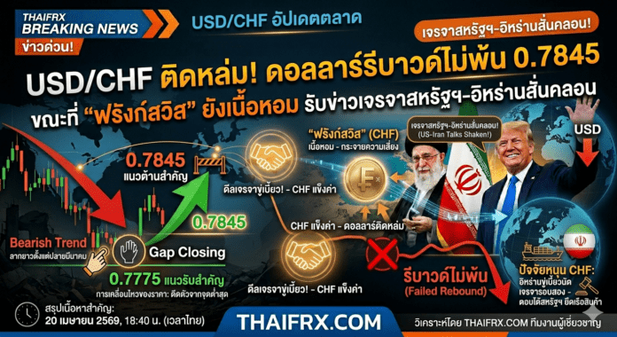 USD/CHF ติดหล่ม! ดอลลาร์รีบาวด์ไม่พ้น 0.7845 ขณะที่ 