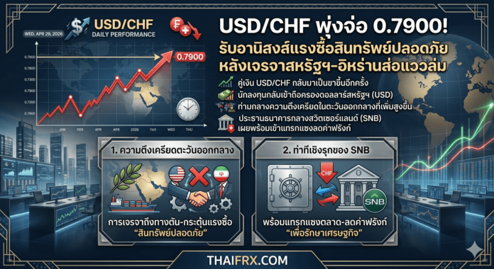 USD/CHF พุ่งจ่อ 0.7900 รับอานิสงส์แรงซื้อสินทรัพย์ปลอดภัย หลังเจรจาสหรัฐฯ-อิหร่านส่อแววล่ม