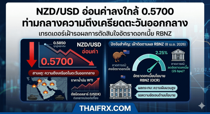 NZD/USD ทรุดหนักแตะ 0.5700! พิษสงครามตะวันออกกลางดันดอลลาร์พุ่ง ขณะที่ตลาดจับตาผลประชุม RBNZ วันพรุ่งนี้