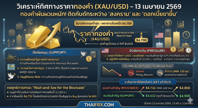 ทองคำผันผวนหนัก! ดีดตัวจากจุดต่ำสุดแต่ยังไม่พ้นขีดอันตราย ดอลลาร์แข็งค่ารับคาดการณ์ Fed ขึ้นดอกเบี้ยกดดันขาขึ้น