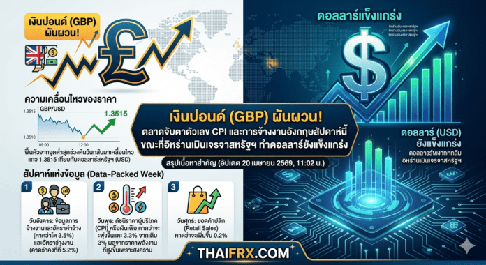 เงินปอนด์ (GBP) ผันผวน! ตลาดจับตาตัวเลข CPI และการจ้างงานอังกฤษสัปดาห์นี้ ขณะที่อิหร่านเมินเจรจาสหรัฐฯ ทำดอลลาร์ยังแข็งแกร่ง