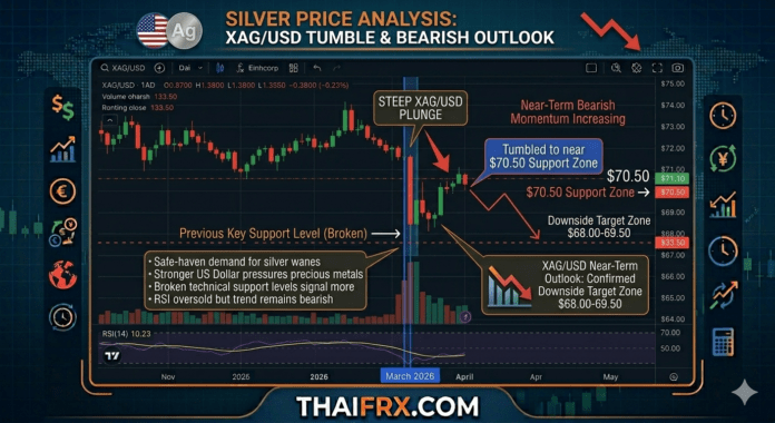 ราคาเงิน (Silver) ร่วงแตะ $70.50! แนวโน้มเปลี่ยนเป็นขาลงหลัง 