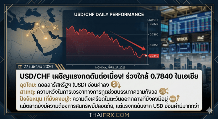 USD/CHF ร่วงใกล้ 0.7850 ดอลลาร์อ่อนค่าฉุดราคา แม้ตลาดยังมีความต้องการสินทรัพย์ปลอดภัย