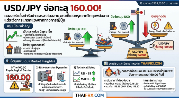 USD/JPY จ่อทะลุ 160.00! ดอลลาร์แข็งค่ารับข่าวเจรจาล่มสลาย ขณะที่เยนทรุดจากวิกฤตพลังงาน แต่ระวังการแทรกแซงจากทางการญี่ปุ่น