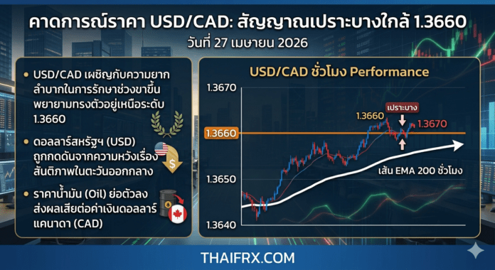 คาดการณ์ราคา USD/CAD: สัญญาณเปราะบางใกล้ 1.3660 จับตาเส้น EMA 200 ชั่วโมง