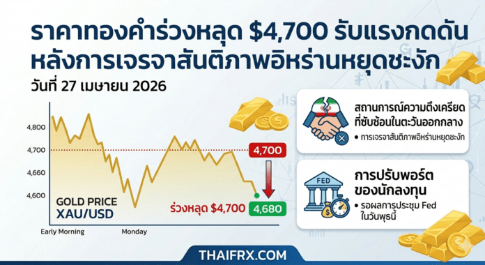ทองคำร่วงหลุด $4,700 รับแรงกดดันหลังการเจรจาสันติภาพอิหร่านหยุดชะงัก