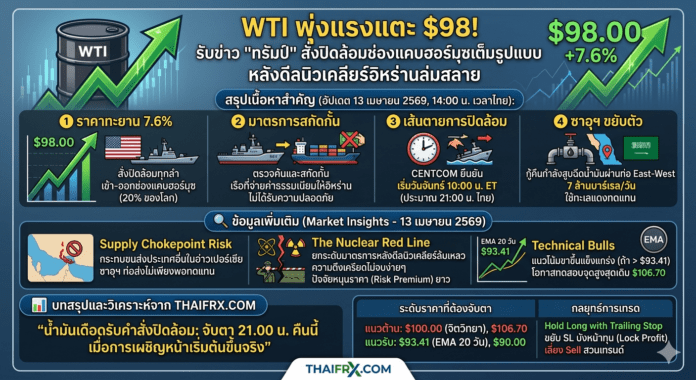 WTI พุ่งแรงแตะ $98! รับข่าว 