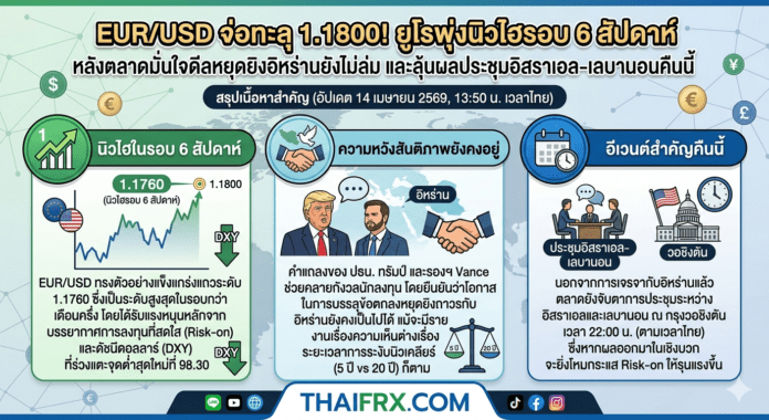 EUR/USD จ่อทะลุ 1.1800! ยูโรพุ่งนิวไฮรอบ 6 สัปดาห์ หลังตลาดมั่นใจดีลหยุดยิงอิหร่านยังไม่ล่ม และลุ้นผลประชุมอิสราเอล-เลบานอนคืนนี้
