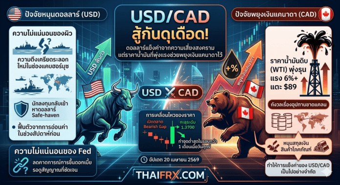 USD/CAD สู้กันดุเดือด! ดอลลาร์แข็งค่าจากความเสี่ยงสงคราม แต่ราคาน้ำมันที่พุ่งแรงช่วยพยุงเงินแคนาดาไว้