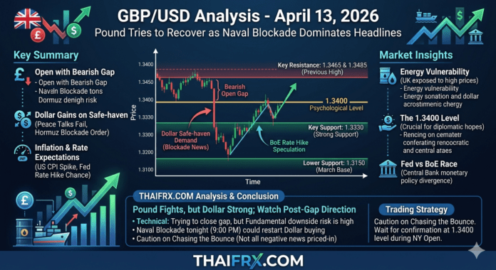 GBP/USD ดีดตัวจากจุดต่ำ! ลุ้นยืนเหนือ 1.3400 ท่ามกลางดอลลาร์ที่แข็งค่ารับข่าวปิดล้อมอิหร่านและการคาดการณ์ดอกเบี้ย Fed