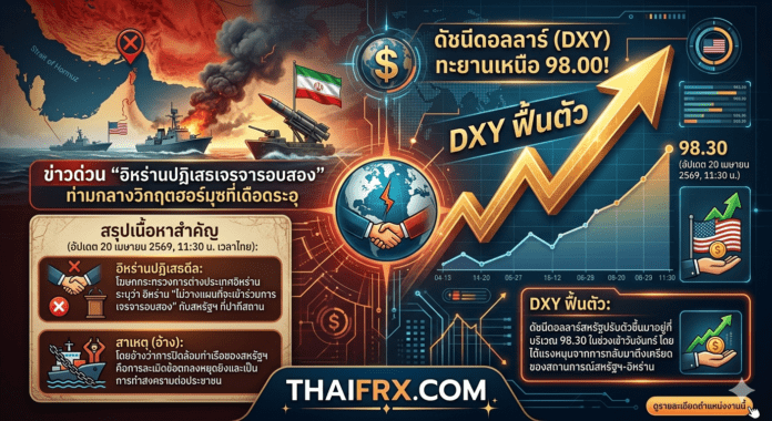 ดัชนีดอลลาร์ (DXY) ทะยานเหนือ 98.00! รับข่าวด่วน 