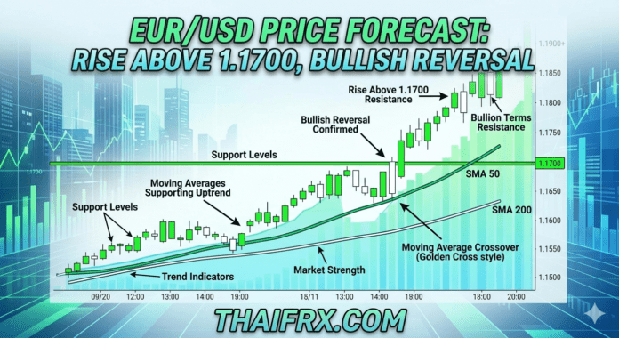 วิเคราะห์ EUR/USD: ทะลุ 1.1700! กราฟส่งสัญญาณกลับตัว Bullish Reversal หลังดอลลาร์อ่อนค่า