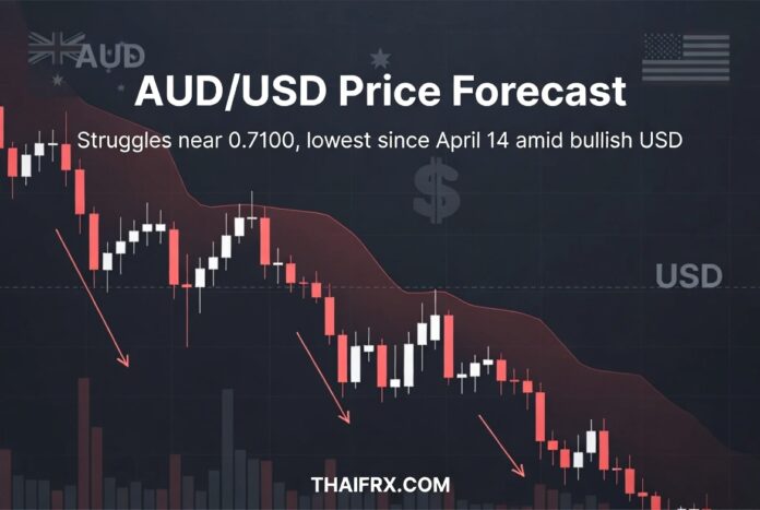 AUD/USD ทรุดติดหล่มโซน 0.7100 ต่ำสุดรอบ 5 สัปดาห์ สัญญาณเทคนิคหมีคลุมตลาดชัดเจน