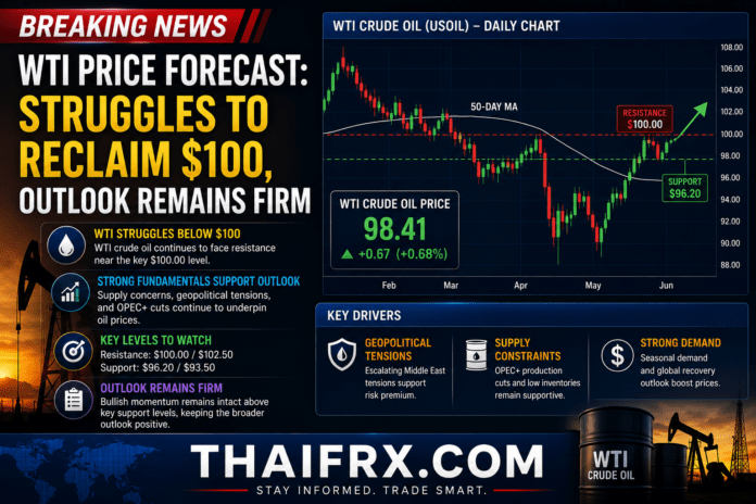 WTI ชนแนวต้าน $100! ราคาย่อตัวหลังเงินเฟ้อสหรัฐฯ พุ่งเกินคาด แต่ภาพรวมยังแกร่งเหตุอ่าวฮอร์มุซยังไร้ทางออก