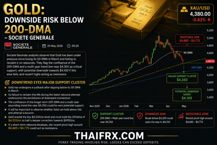 ทองคำเสี่ยงดิ่งแรงต่อ หากหลุดแนวรับยุทธศาสตร์ 200-DMA ที่ $4,350