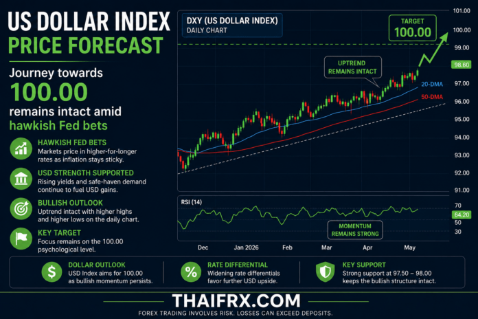 ดัชนีดอลลาร์ (DXY) ล็อคเป้าหมายพุ่งชนด่านจิตวิทยา 100.00 ดอลลาร์แข็งค่ารับดอกเบี้ยขาขึ้น หลังอิหร่านขู่เปิดศึกนอกตะวันออกกลาง