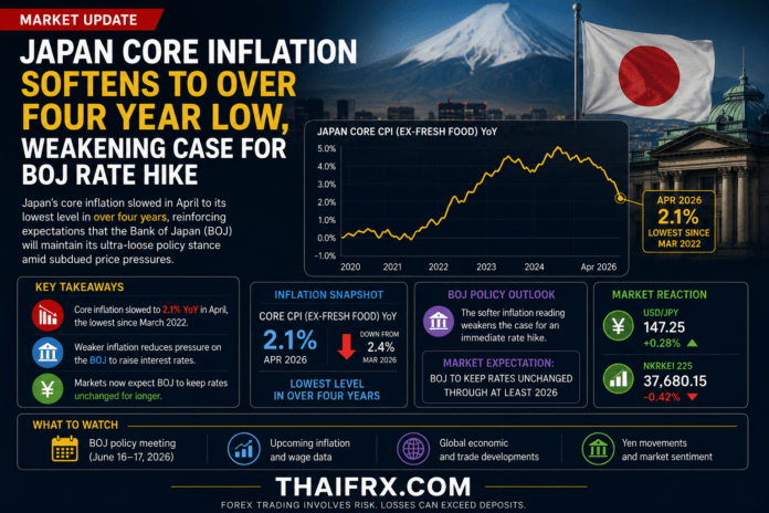 เงินเฟ้อพื้นฐานญี่ปุ่นร่วงต่ำสุดรอบ 4 ปี! แตะ 1.4% ดับฝัน BOJ ขึ้นดอกเบี้ย มิถุนาฯ หนุนดัชนี Nikkei พุ่งเกือบ 3% สวนทางเยนอ่อนค่าจ่อ 160