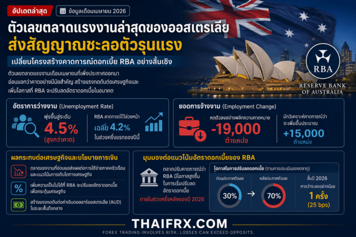 RBA อาจส่งสัญญาณกดปุ่ม 'พัก' ขึ้นดอกเบี้ย หลังตัวเลขการจ้างงานอ่อนแอกว่าคาดอย่างน่าประหลาดใจ