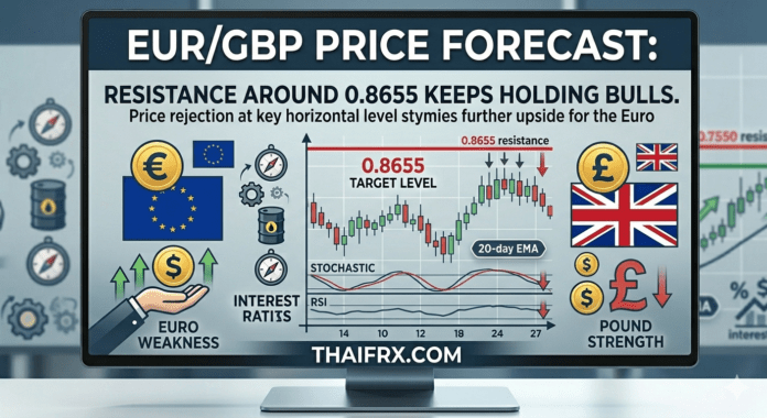 EUR/GBP: แนวต้านแถว 0.8655 ยังคงเหนียวแน่น สกัดแรงซื้อฝั่ง Bulls