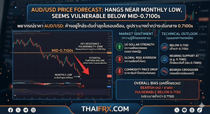 เจาะลึกแนวโน้ม AUD/USD ดิ่งจ่อโลว์เดือน มุ่งหน้าทดสอบแนวรับสำคัญ