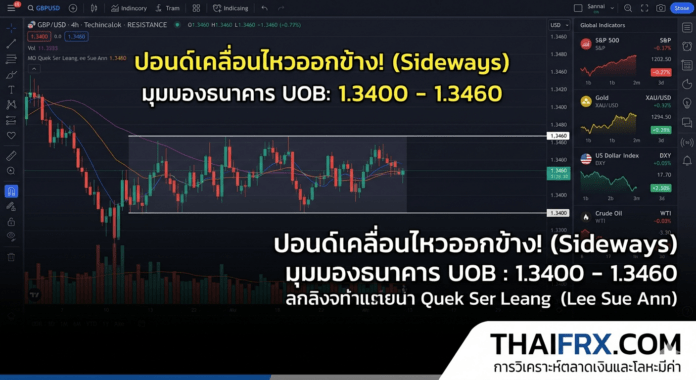 ปอนด์เข้าสู่โหมดพักตัว! GBP/USD วิ่ง Sideways ในกรอบแคบ หลังโมเมนตัมขาขึ้นเริ่มแผ่ว