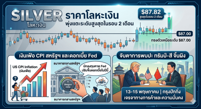 คาดการณ์ราคาเงิน (Silver): XAG/USD ทรงตัวแกร่งแถว $87 เมินกระแส Fed ขึ้นดอกเบี้ย
