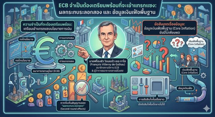 นโยบายการเงินยุโรป: Villeroy ย้ำ ECB พร้อมเข้าแทรกแซงหากเกิดผลกระทบระลอกสอง (Second-round Effects)