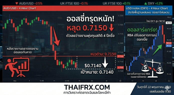 ออสซี่ทรุดต่ำกว่า 0.7150! เซ่นตัวเลขว่างงานพุ่งทุบสถิติรอบ 4 ปีครึ่ง ตลาดหั่นคาดการณ์ดอกเบี้ย RBA ยับ สวนทางดอลลาร์ที่ยังแกร่ง