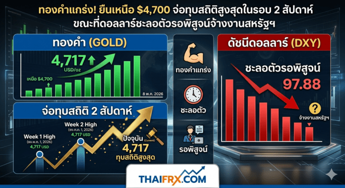 ทองคำแกร่ง! ยืนเหนือ $4,700 จ่อทุบสถิติสูงสุดในรอบ 2 สัปดาห์ ขณะที่ดอลลาร์ชะลอตัวรอพิสูจน์จ้างงานสหรัฐฯ
