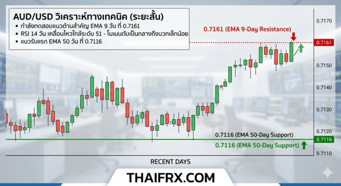 AUD/USD: ทรงตัวเหนือ 0.7150 รอทดสอบแนวต้าน EMA 9 วัน