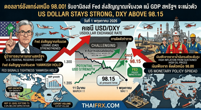 ดอลลาร์ยังแกร่งเหนือ 98.00! รับอานิสงส์ Fed ส่งสัญญาณเข้มงวด แม้ GDP สหรัฐฯ จะแผ่วตัว