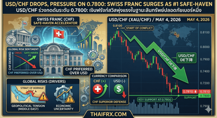 USD/CHF ร่วงกดดันระดับ 0.7800: เงินฟรังก์สวิสพุ่งแรงในฐานะสินทรัพย์ปลอดภัยเบอร์หนึ่ง