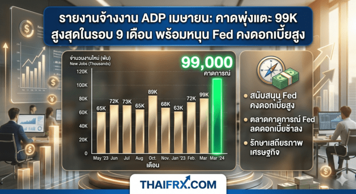 รายงานจ้างงาน ADP เมษายน: คาดพุ่งแตะ 99K สูงสุดในรอบ 9 เดือน พร้อมหนุน Fed คงดอกเบี้ยสูง