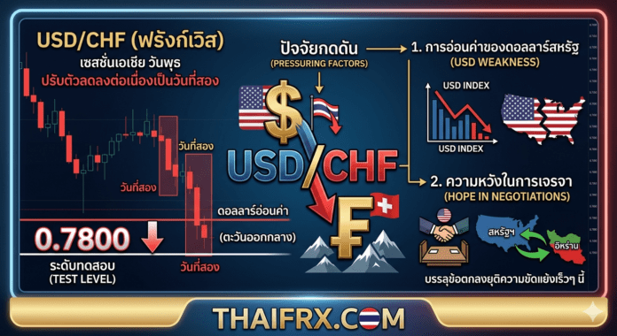 USD/CHF ร่วงจ่อ 0.7800! ดอลลาร์อ่วมเซ่นบรรยากาศ Risk-on หลังทรัมป์เปิดทางดีลอิหร่าน