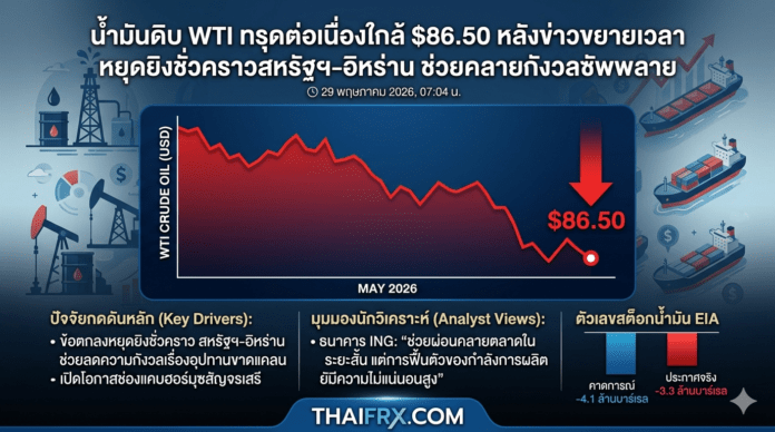 น้ำมันดิบ WTI ทรุดต่อเนื่องใกล้ $86.50 หลังข่าวขยายเวลาหยุดยิงชั่วคราวสหรัฐฯ-อิหร่าน ช่วยคลายกังวลซัพพลาย