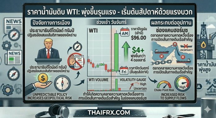 ราคาน้ำมัน WTI พุ่งทะลุ $96.00 หลังความหวังในการเปิดช่องแคบฮอร์มุซเลือนลาง