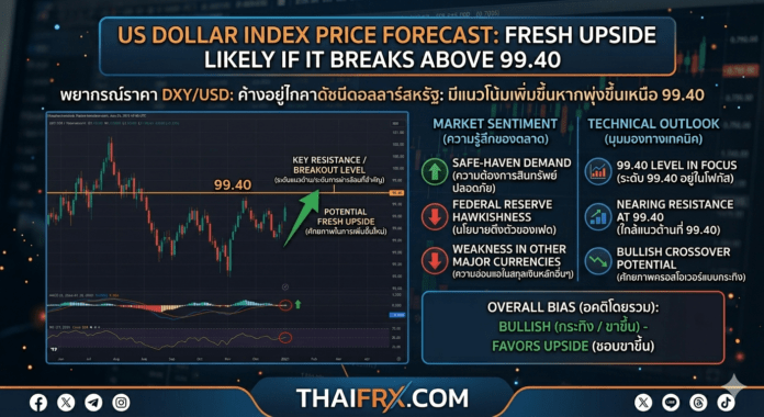 ดัชนีดอลลาร์ (DXY) จ่อทะลุแนวต้าน 99.40 ลุ้นไปต่อยาวๆ ถึง 100.00