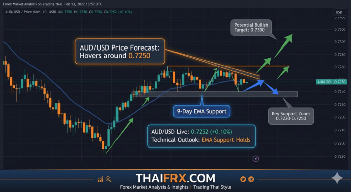 ออสซี่ยังเหนียว! AUD/USD ทรงตัวแถว 0.7250 เลี้ยงตัวเหนือแนวรับ EMA 9 วัน ลุ้นรีบาวด์ทดสอบไฮเดิมปี 2022