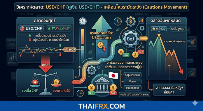 USD/CHF ลังเลเหนือระดับ 0.7800 แม้ตัวเลขค้าปลีกสวิสจะออกมาน่าผิดหวัง