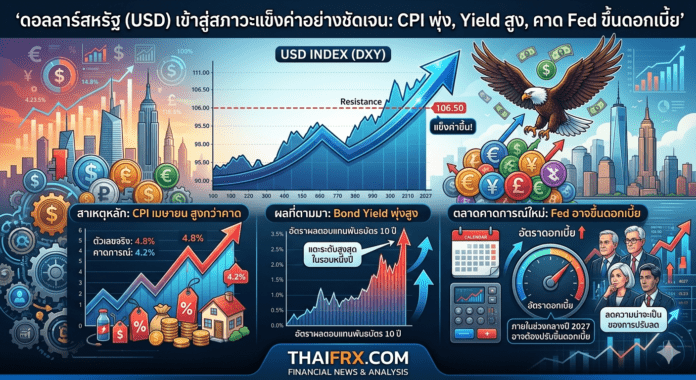 ดอลลาร์สหรัฐแข็งค่าขานรับเงินเฟ้อพุ่งและบอนด์ยีลด์ขยับตัวสูงขึ้น