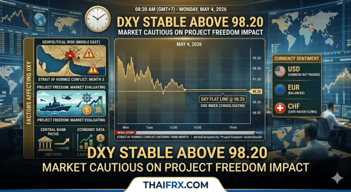 ดัชนีดอลลาร์ (DXY) เคลื่อนไหวในลักษณะทรงตัว (Flat line) เหนือระดับ 98.20