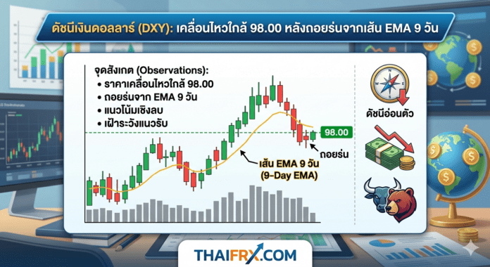 ดัชนีเงินดอลลาร์ (DXY): เคลื่อนไหวใกล้ 98.00 หลังถอยร่นจากเส้น EMA 9 วัน