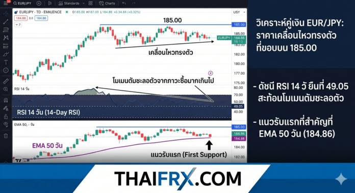 EUR/JPY: แกว่งตัวรอบ 185.00 บริเวณขอบบนของกรอบช่องขนานขาลง