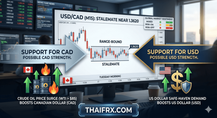 USD/CAD: ขาขึ้นเริ่มลังเลเหนือ 1.3600 เมื่อราคาน้ำมันพุ่งต้านแรงแข็งค่าของดอลลาร์
