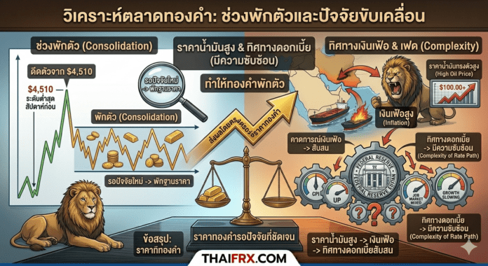 ราคาทองคำ: การพักตัวยังคงดำเนินต่อไป ท่ามกลางปัจจัยบวกและลบที่ผสมผสาน