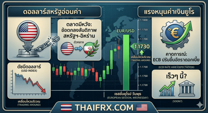 EUR/USD ขยับขึ้นเหนือ 1.1700 รับความหวังดีลสันติภาพ 