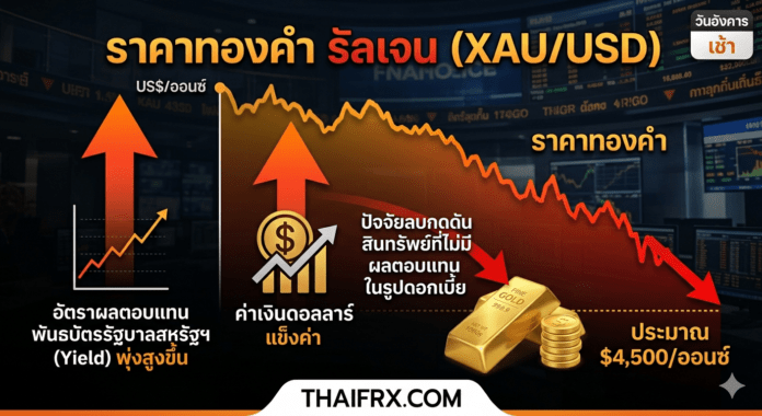 ทองคำ: อัตราผลตอบแทนพันธบัตรที่พุ่งสูงยังคงกดดันราคา