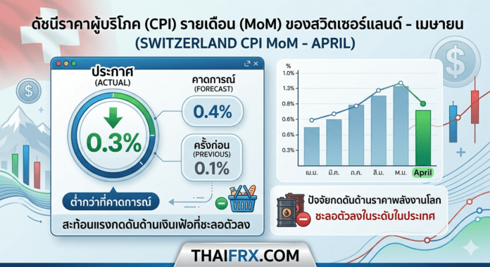 เงินเฟ้อสวิตฯ ต่ำกว่าคาด! ดัชนี CPI เดือนเมษายนขยายตัวเพียง 0.3%